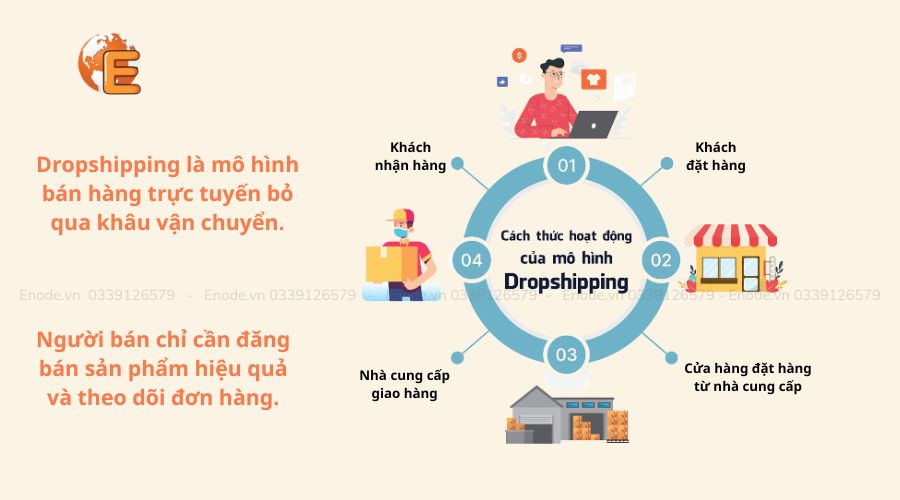 Dropshipping là mô hình bán hàng trực tuyến bỏ qua khâu vận chuyển