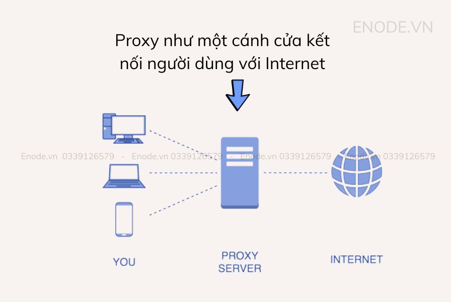 Proxy là gì? Vận hành như thế nào