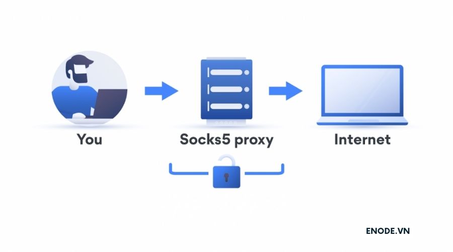 Proxy Socks5 là gì