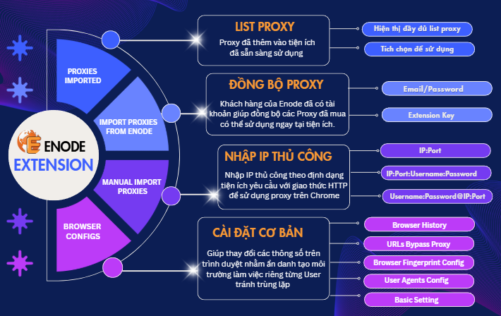 Giới thiệu về Enode Extension