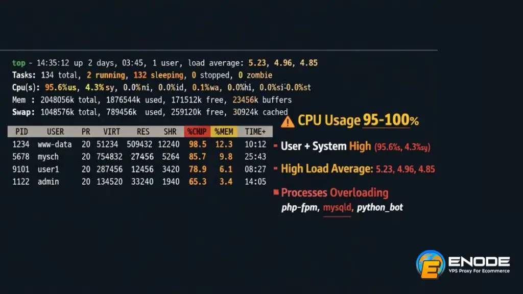 Hình ảnh minh họa VPS Linux bị full CPU khi kiểm tra bằng lệnh top