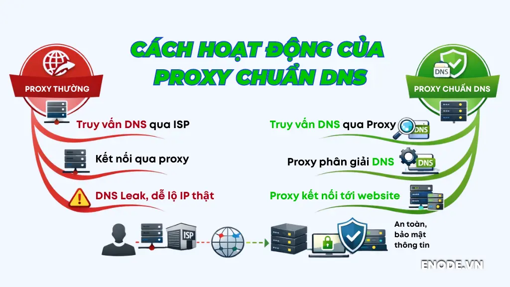 Cách hoạt động của proxy chuẩn DNS