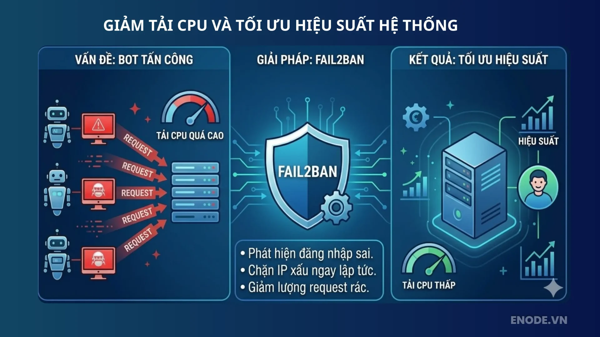 Cài Fail2ban cho VPS Linux giảm tải CPU và tối ưu hiệu suất hệ thống