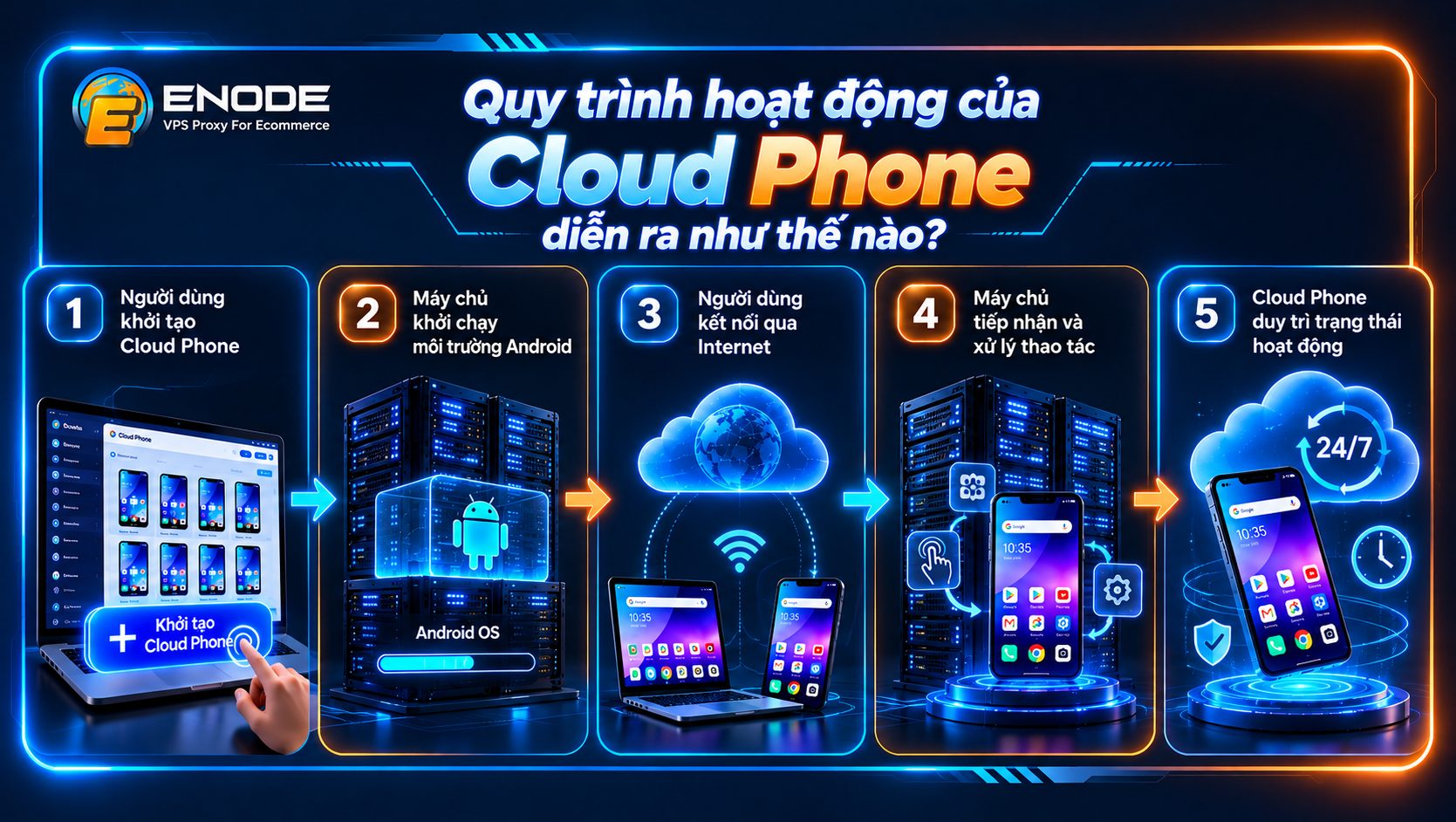 Quy trình hoạt động của Cloud Phone