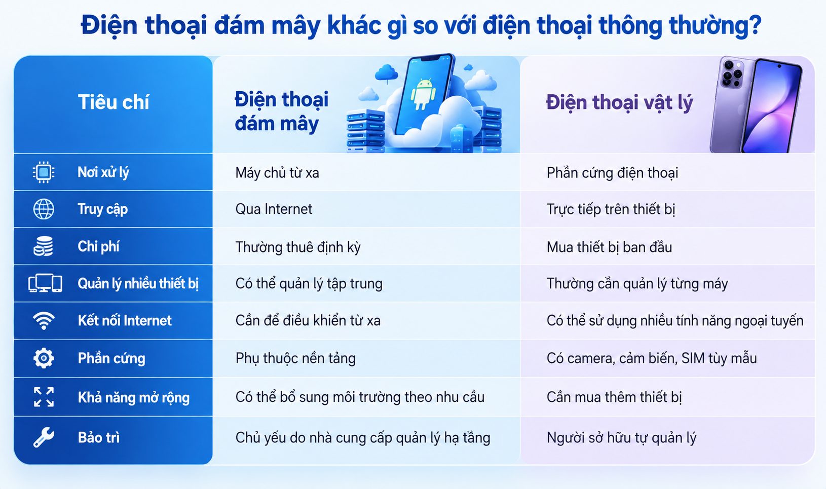 So sánh điện thoại đám mây và điện thoại thường